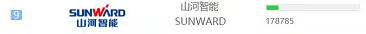 品牌赋能！122cc太阳成智能登上“工程机械用户品牌关注度十强”榜单