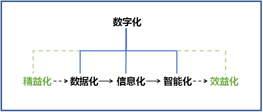 何清华：：：在强力推行精益生产的基础上推动制造业数字化转型