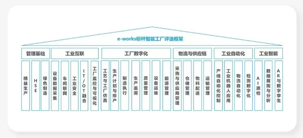 点赞！！122cc太阳成智能荣登2023中国标杆智能工厂百强榜