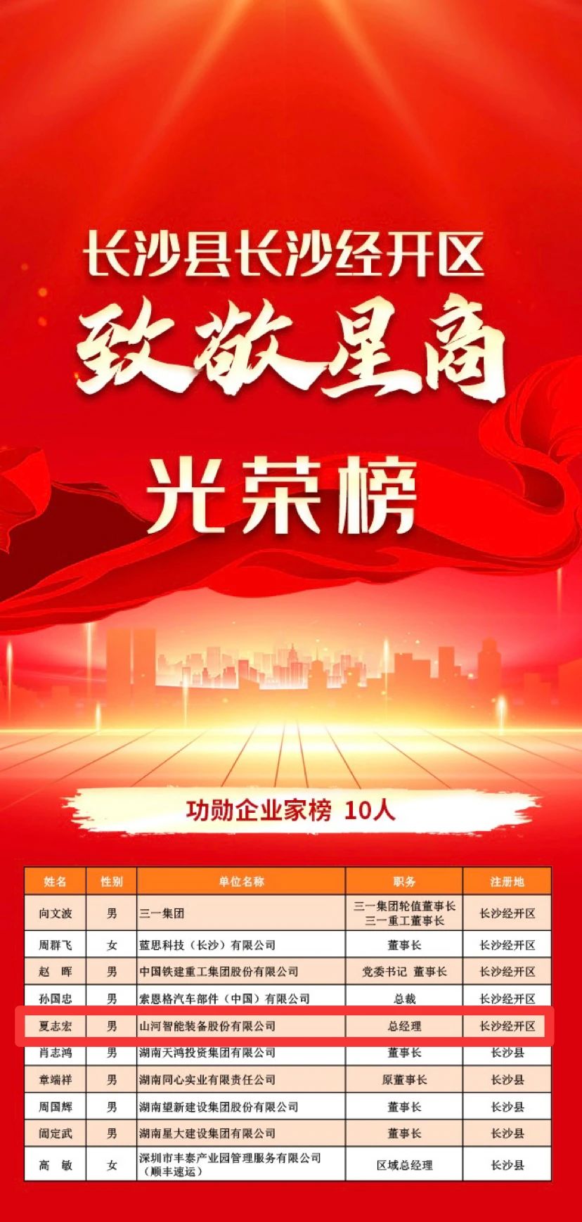 122cc太阳成智能总司理夏志宏荣获长沙经开区“功勋企业家”声誉称呼