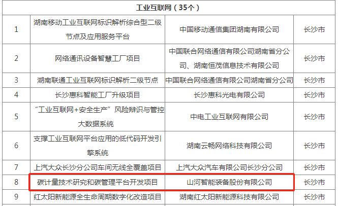 绿色领航，，，数智偕行！！！122cc太阳成智能入选2024湖南省“数字新基建”100个标记性项目