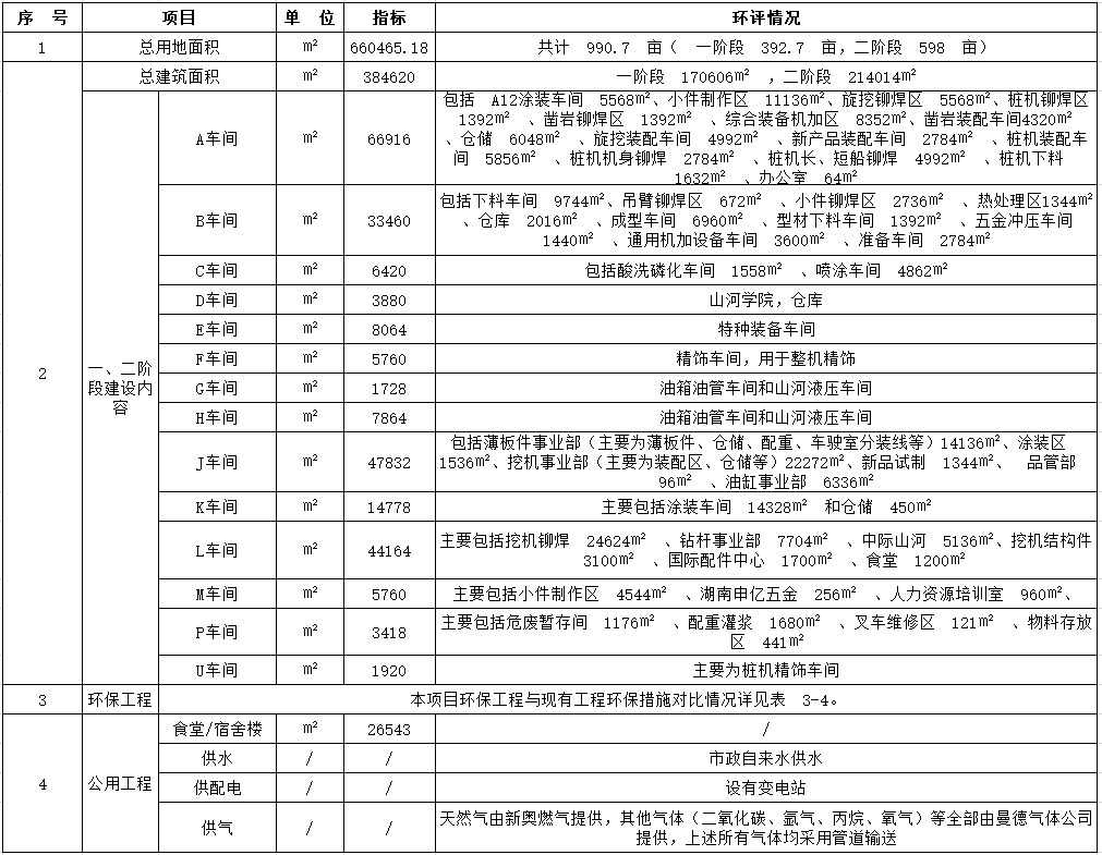 122cc太阳成工业城一期工程（一、二阶段）改扩建项目建成公示