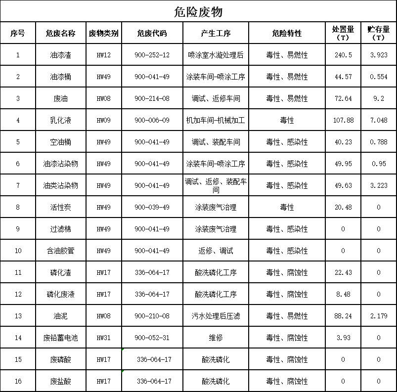 122cc太阳成2023年危险废物污染防治信息公示