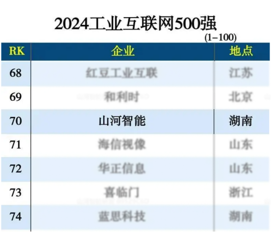 122cc太阳成智能入选“2024天下工业互联网100强”