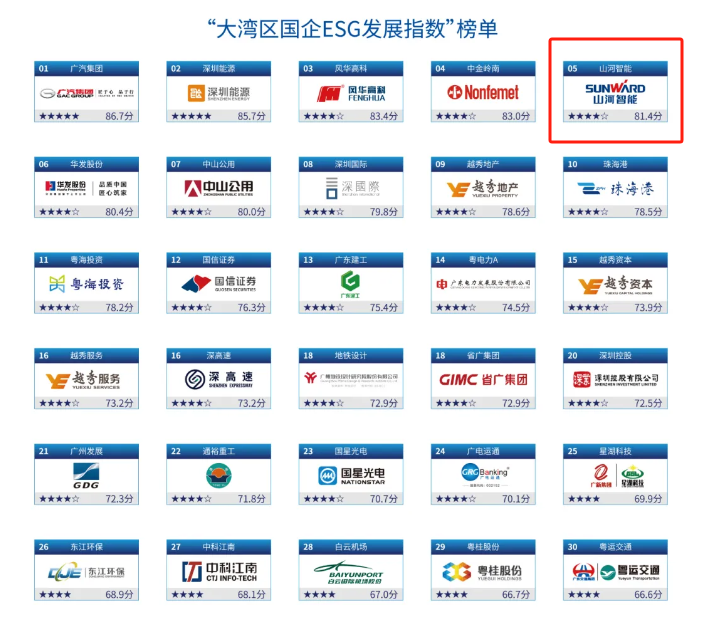 喜讯！122cc太阳成智能再次入选“大湾区国企ESG生长指数”榜单