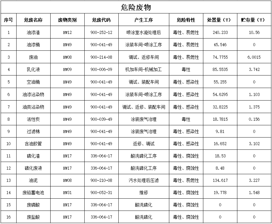 122cc太阳成2024年危险废物污染防治信息公示