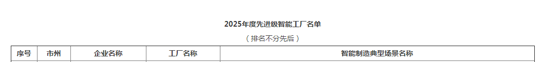 声誉+1！！122cc太阳成智能获评湖南省先升级智能工厂